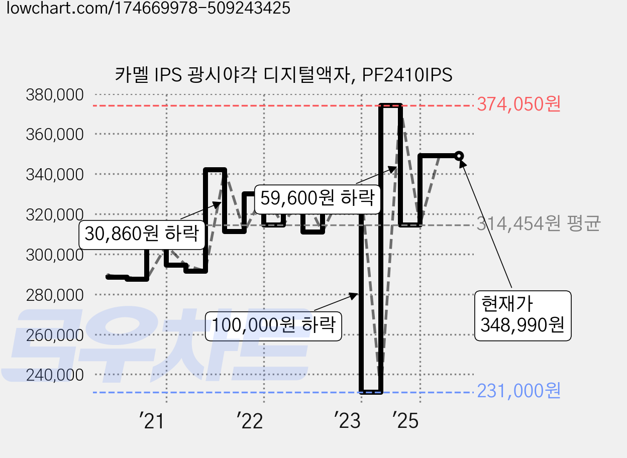 카멜 IPS 광시야각 디지털액자, PF2410IPS 가격 변동 차트, 현재가 348,990원, 관측 최저가 231,000원