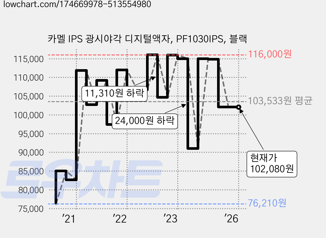 카멜 IPS 광시야각 디지털액자, PF1030IPS, 블랙 가격 변동 차트, 현재가 102,080원, 역대최저가