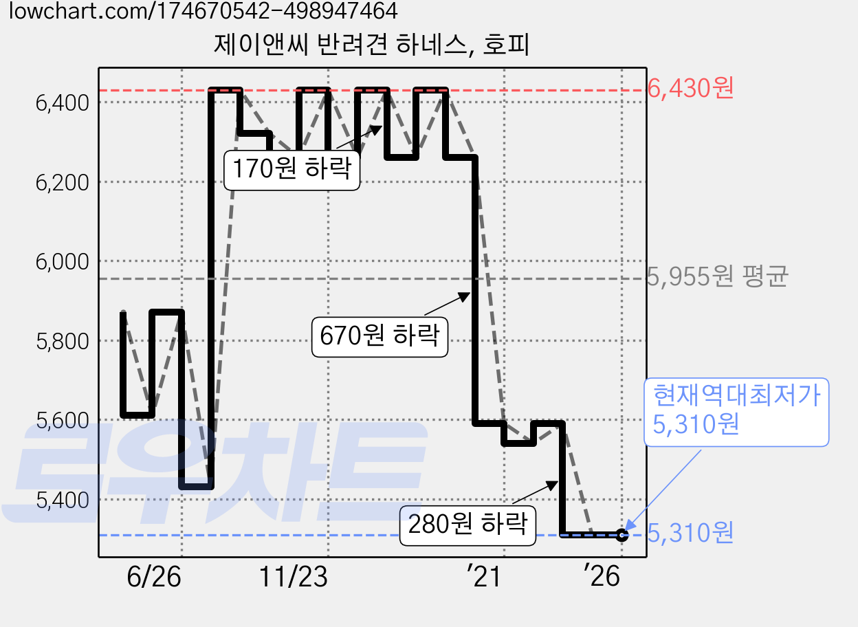 제이앤씨 반려견 하네스, 호피 가격 변동 차트, 현재가 5,310원, 역대최저가