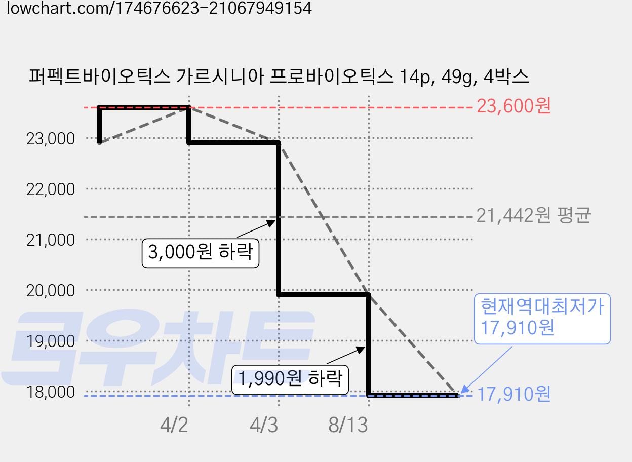 퍼펙트바이오틱스 가르시니아 프로바이오틱스 14p, 49g, 4박스 가격 변동 차트, 현재가 17,910원, 역대최저가