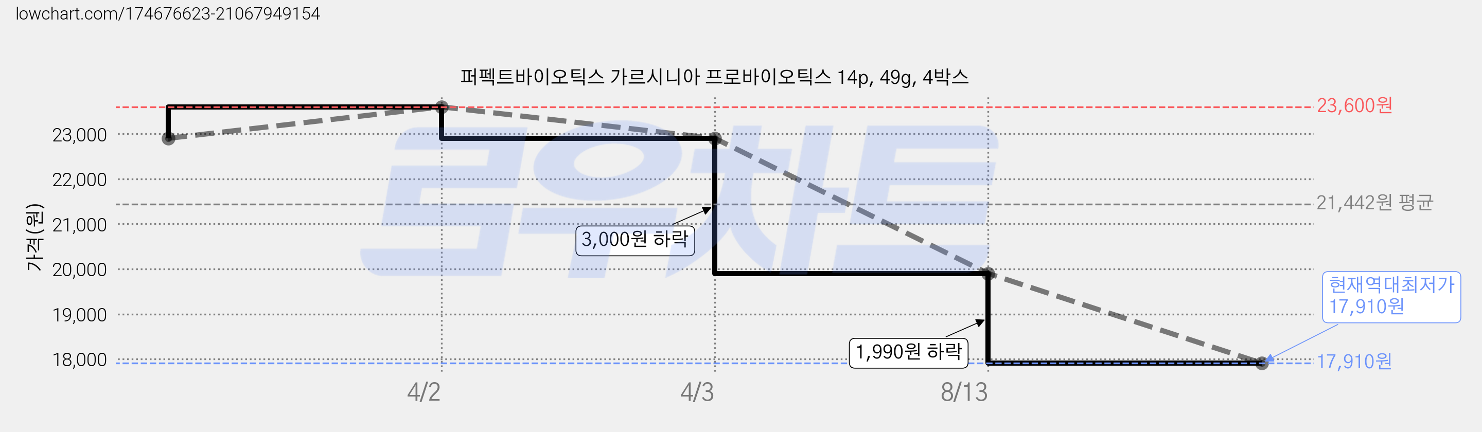 퍼펙트바이오틱스 가르시니아 프로바이오틱스 14p, 49g, 4박스 가격 변동 차트, 현재가 17,910원, 역대최저가