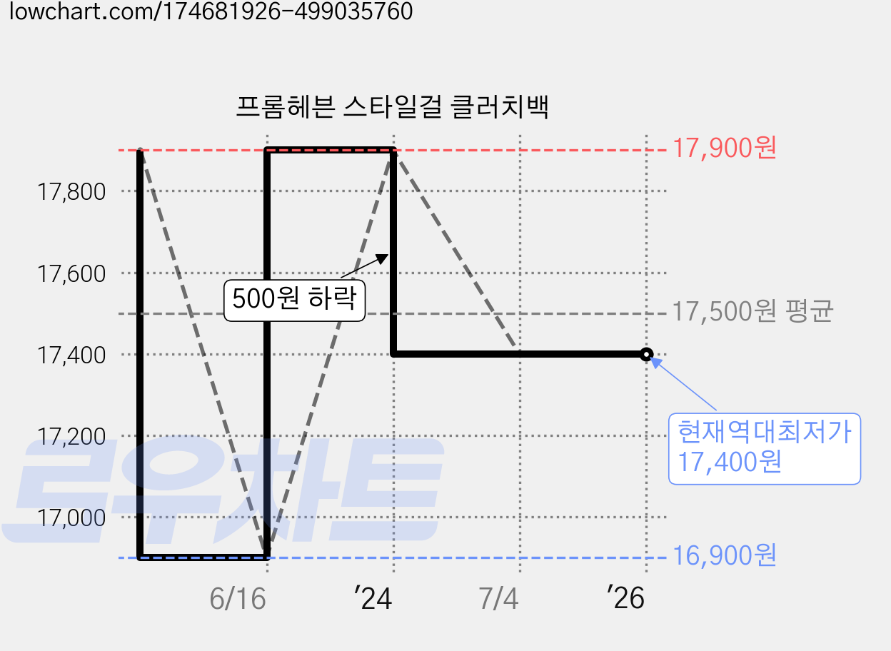 프롬헤븐 스타일걸 클러치백 가격 변동 차트, 현재가 17,400원, 역대최저가