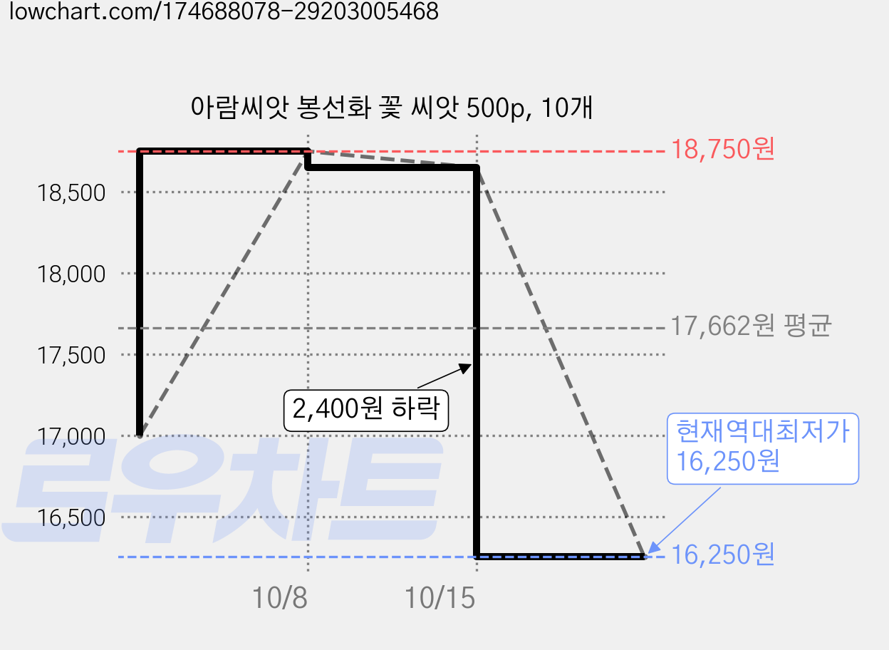 아람씨앗 봉선화 꽃 씨앗 500p, 10개 가격 변동 차트, 현재가 16,250원, 역대최저가