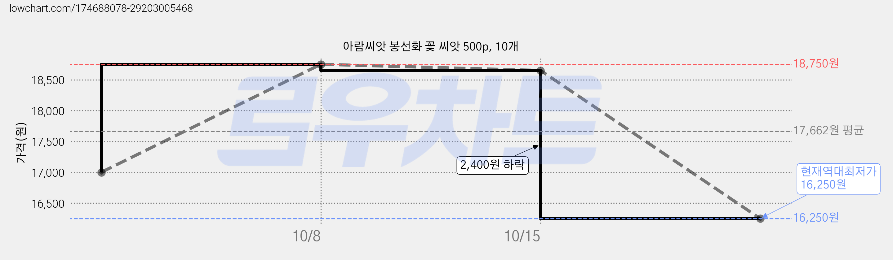 아람씨앗 봉선화 꽃 씨앗 500p, 10개 가격 변동 차트, 현재가 16,250원, 역대최저가