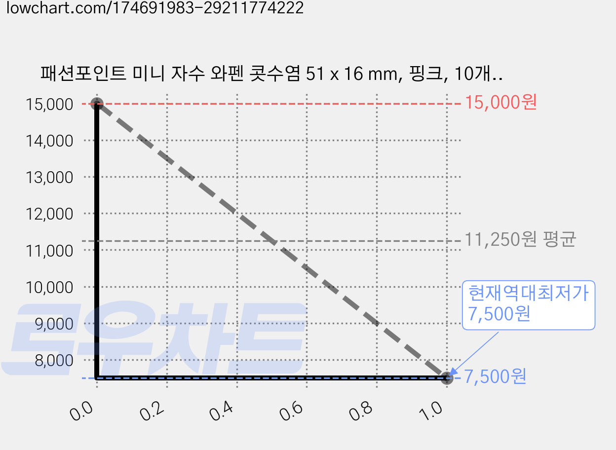 패션포인트 미니 자수 와펜 콧수염 51 x 16 mm, 핑크, 10개입 가격 변동 차트, 현재가 7,500원, 역대최저가