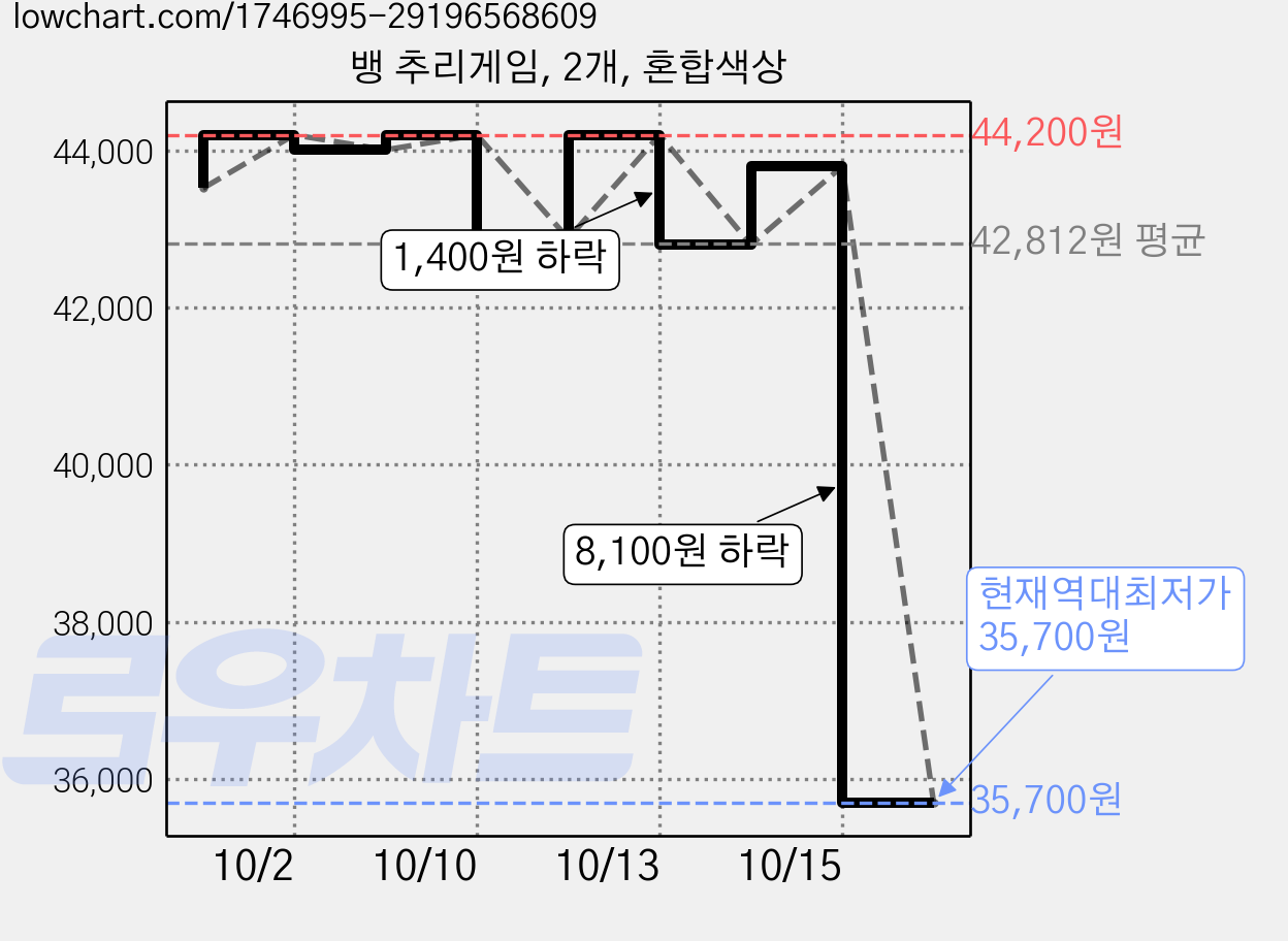 뱅 추리게임, 2개, 혼합색상 가격 변동 차트, 현재가 35,700원, 역대최저가