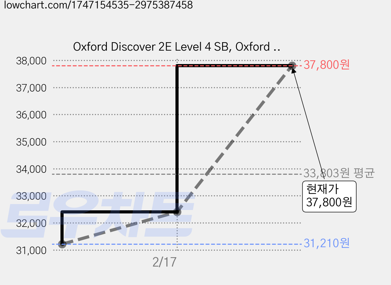 Oxford Discover 2E Level 4 SB, Oxford University Press 가격 변동 차트, 현재가 37,800원, 관측 최저가 31,210원