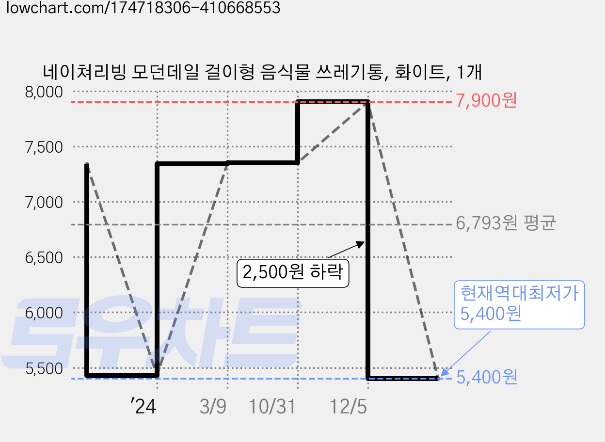 네이쳐리빙 모던데일 걸이형 음식물 쓰레기통, 화이트, 1개 가격 변동 차트, 현재가 5,400원, 역대최저가