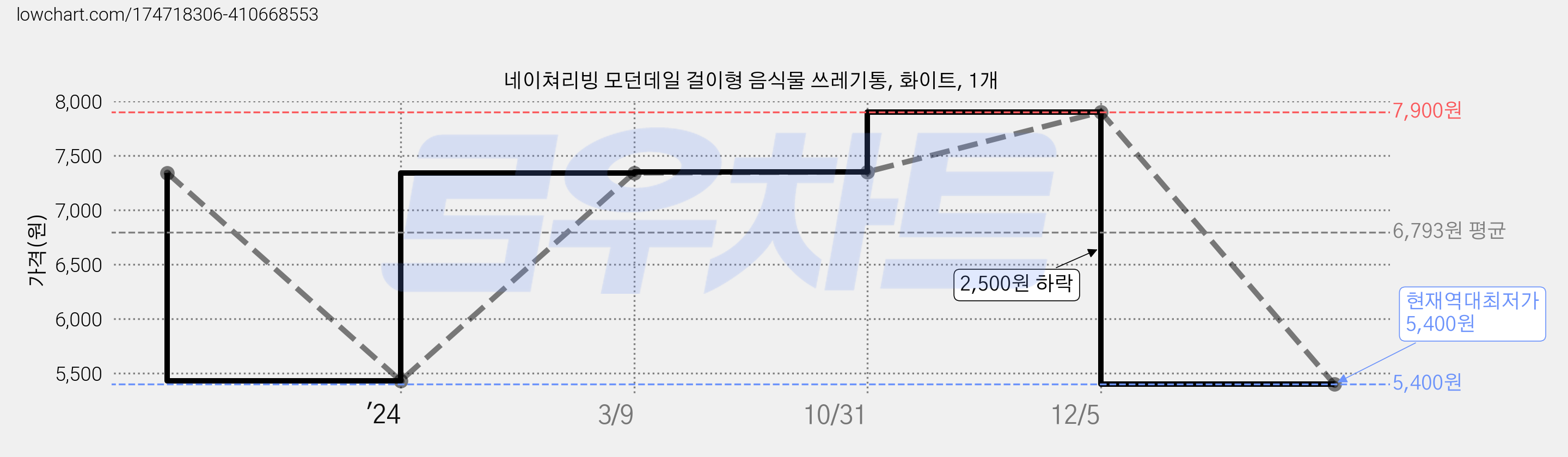 네이쳐리빙 모던데일 걸이형 음식물 쓰레기통, 화이트, 1개 가격 변동 차트, 현재가 5,400원, 역대최저가