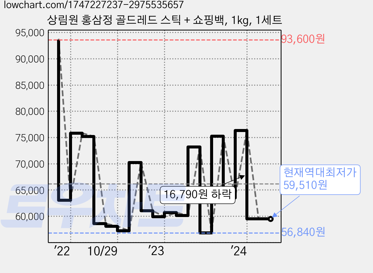 상림원 홍삼정 골드레드 스틱 + 쇼핑백, 1kg, 1세트 가격 변동 차트, 현재가 59,510원, 역대최저가