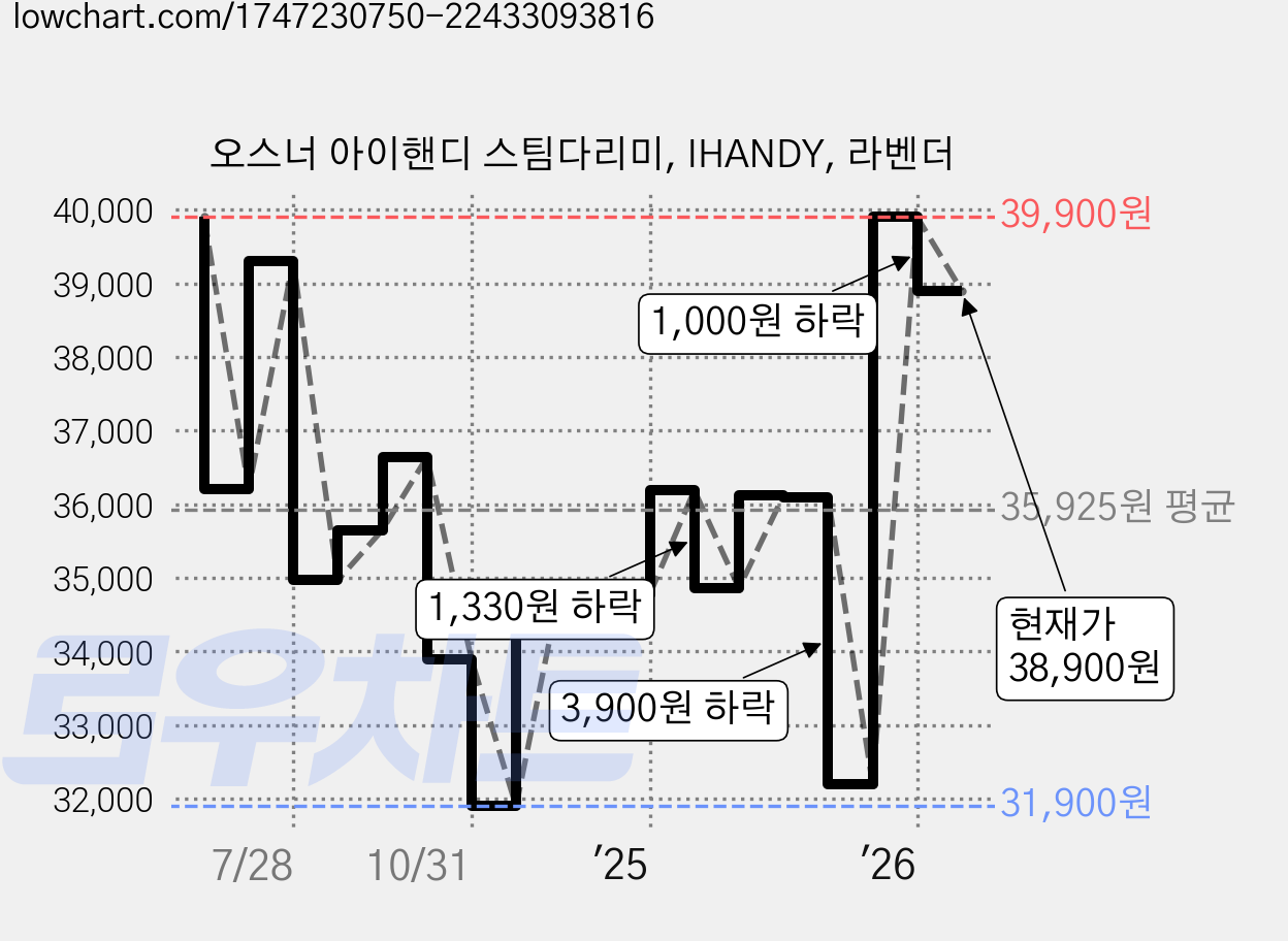 오스너 아이핸디 스팀다리미, IHANDY, 라벤더 가격 변동 차트, 현재가 37,900원, 관측 최저가 31,580원