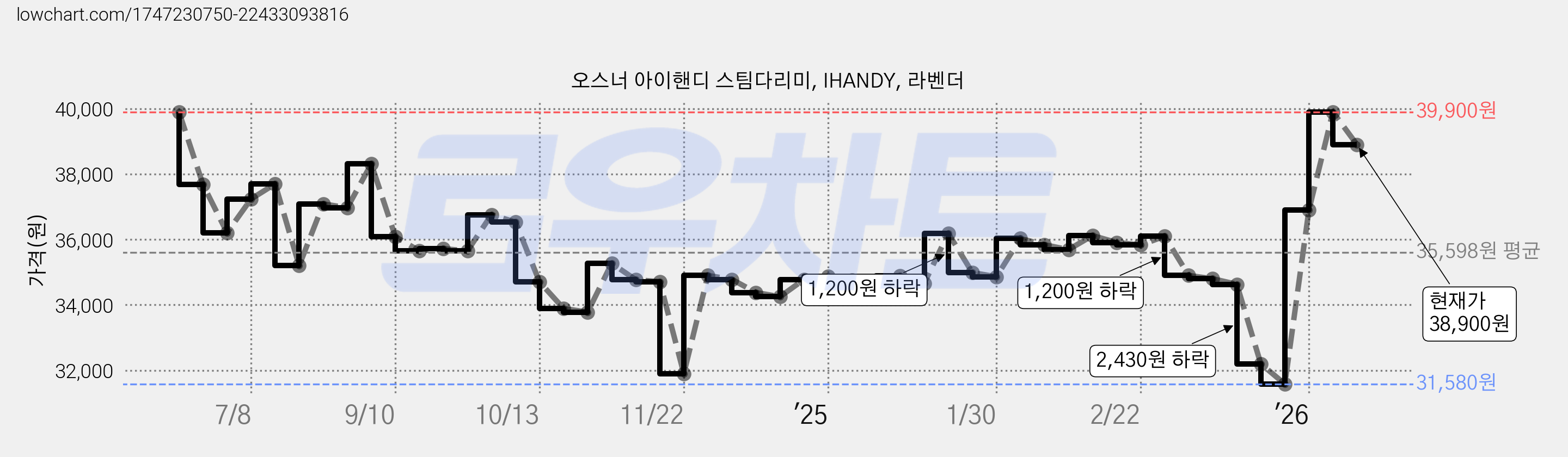 오스너 아이핸디 스팀다리미, IHANDY, 라벤더 가격 변동 차트, 현재가 37,900원, 관측 최저가 31,580원