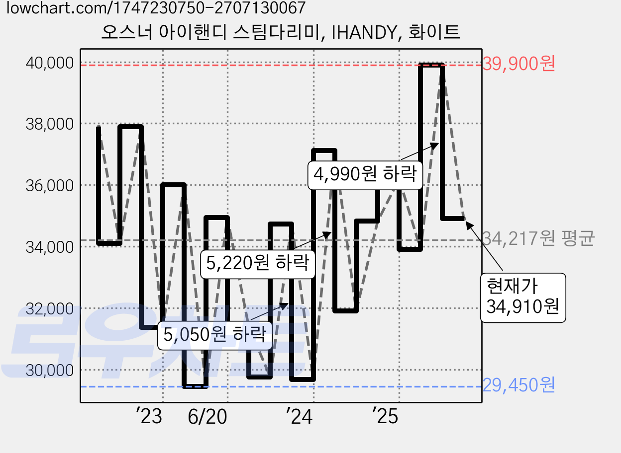 오스너 아이핸디 스팀다리미, IHANDY, 화이트 가격 변동 차트, 현재가 34,910원, 관측 최저가 27,550원