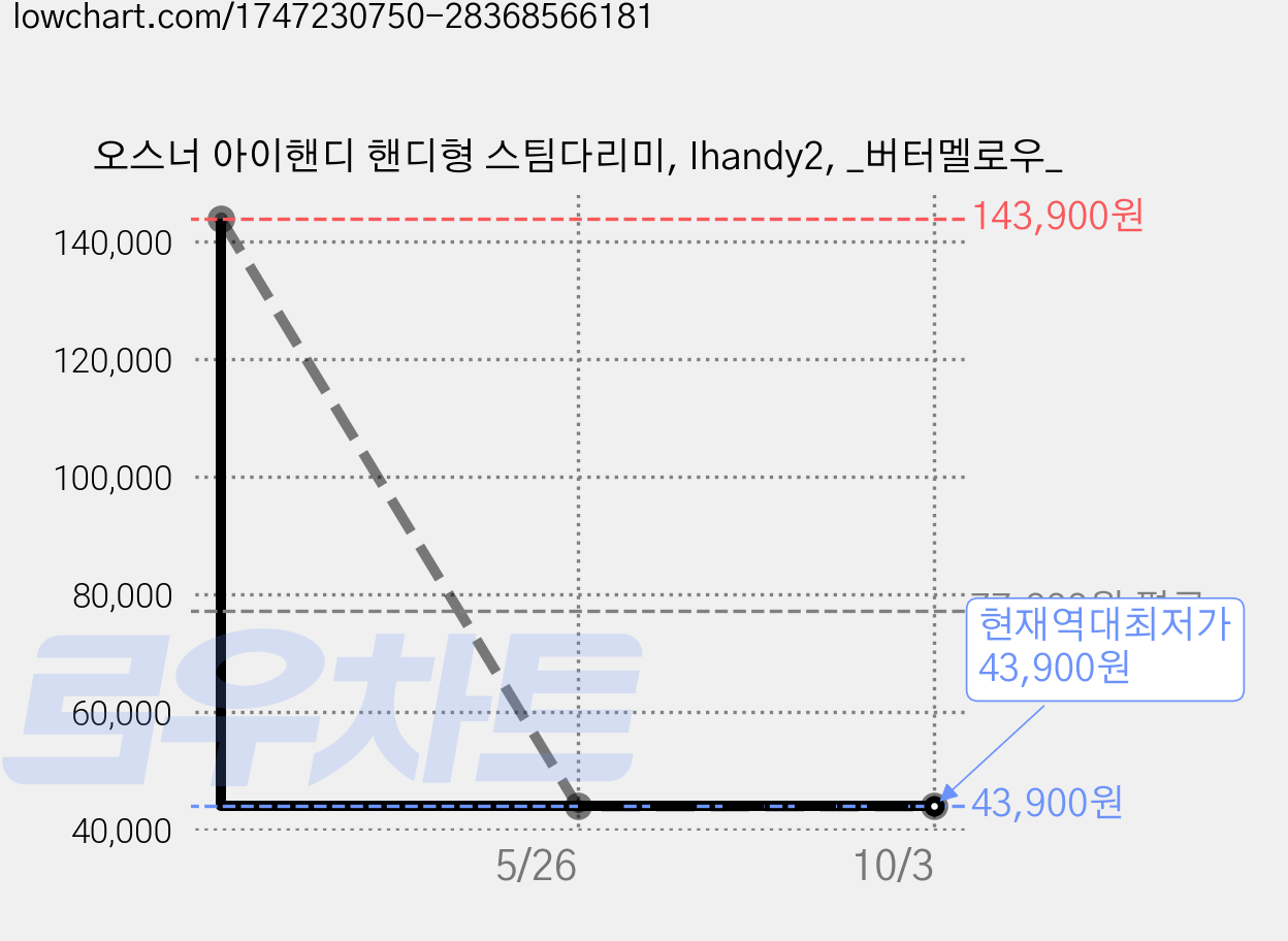 오스너 아이핸디 핸디형 스팀다리미, Ihandy2, _버터멜로우_ 가격 변동 차트, 현재가 43,900원, 역대최저가