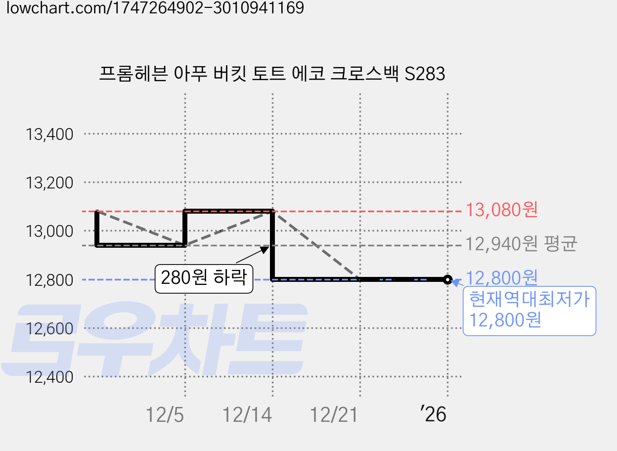 프롬헤븐 아푸 버킷 토트 에코 크로스백 S283 가격 변동 차트, 현재가 12,800원, 역대최저가