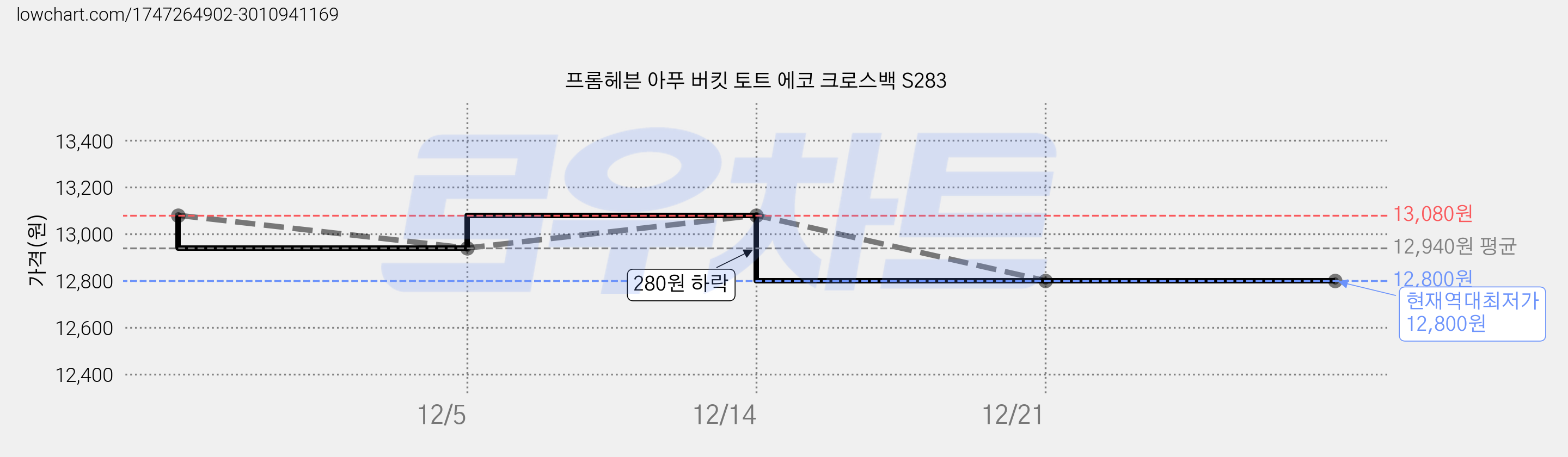 프롬헤븐 아푸 버킷 토트 에코 크로스백 S283 가격 변동 차트, 현재가 12,800원, 역대최저가