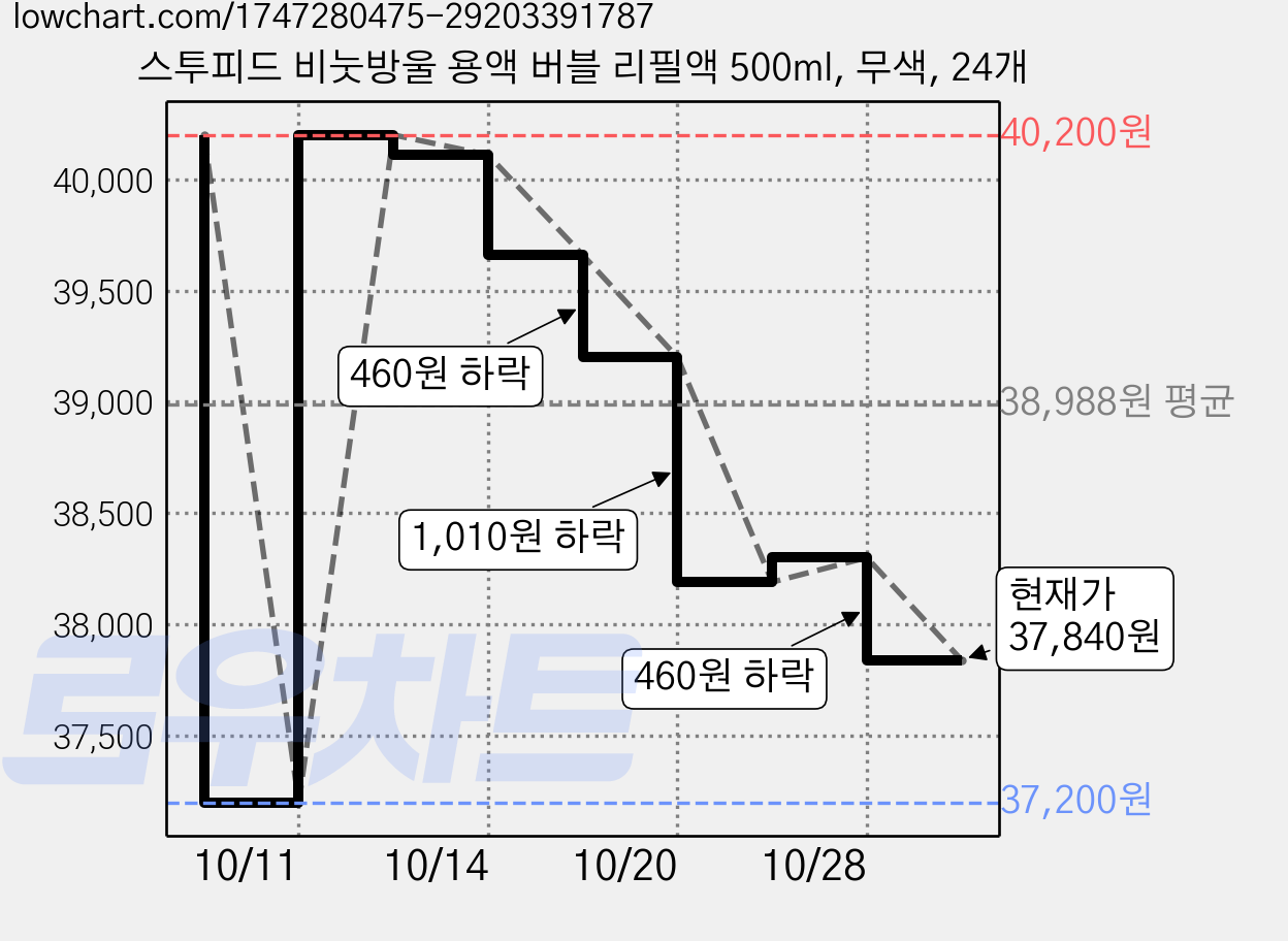 스투피드 비눗방울 용액 버블 리필액 500ml, 무색, 24개 가격 변동 차트, 현재가 37,840원, 관측 최저가 37,200원