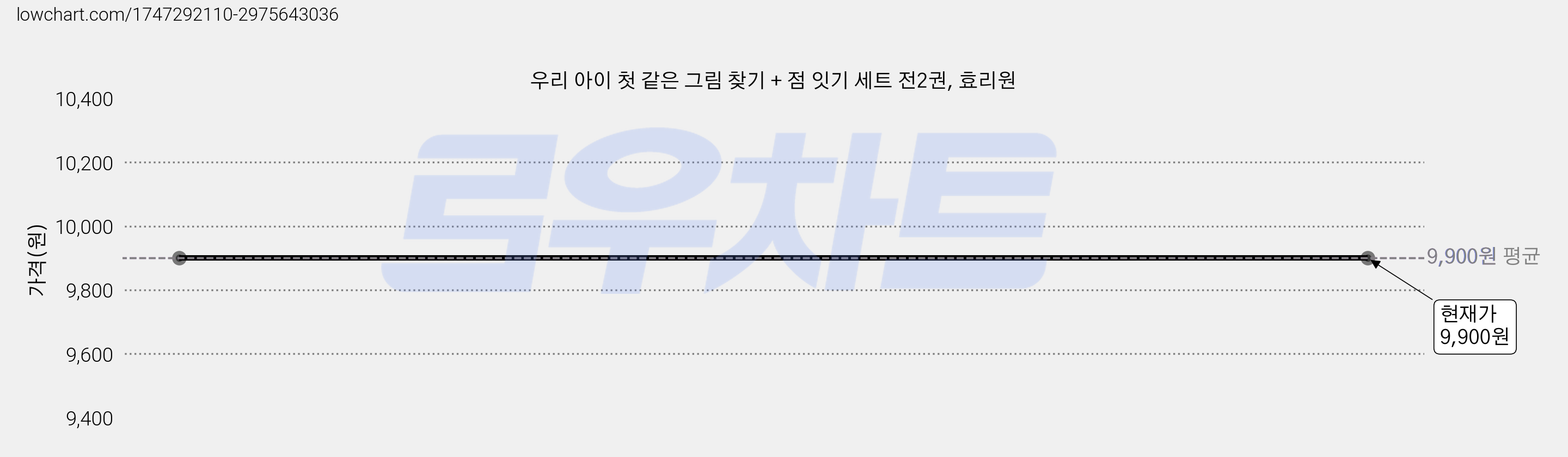 우리 아이 첫 같은 그림 찾기 + 점 잇기 세트 전2권, 효리원 가격 변동 차트, 현재가 9,900원