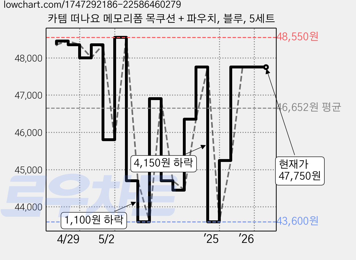 카템 떠나요 메모리폼 목쿠션 + 파우치, 블루, 5세트 가격 변동 차트, 현재가 47,750원, 관측 최저가 43,600원