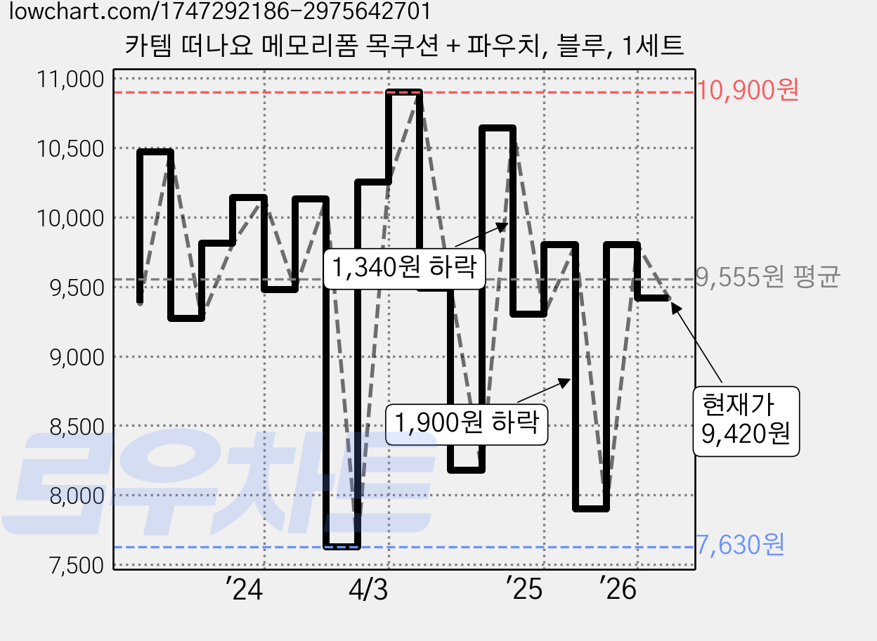 카템 떠나요 메모리폼 목쿠션 + 파우치, 블루, 1세트 가격 변동 차트, 현재가 9,420원, 관측 최저가 7,630원