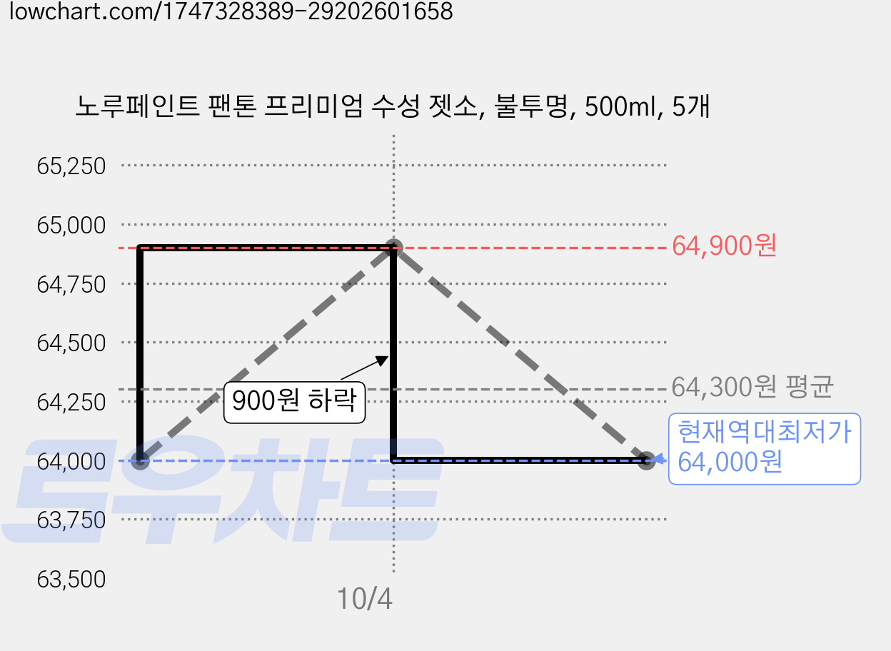 노루페인트 팬톤 프리미엄 수성 젯소, 불투명, 500ml, 5개 가격 변동 차트, 현재가 64,000원, 역대최저가