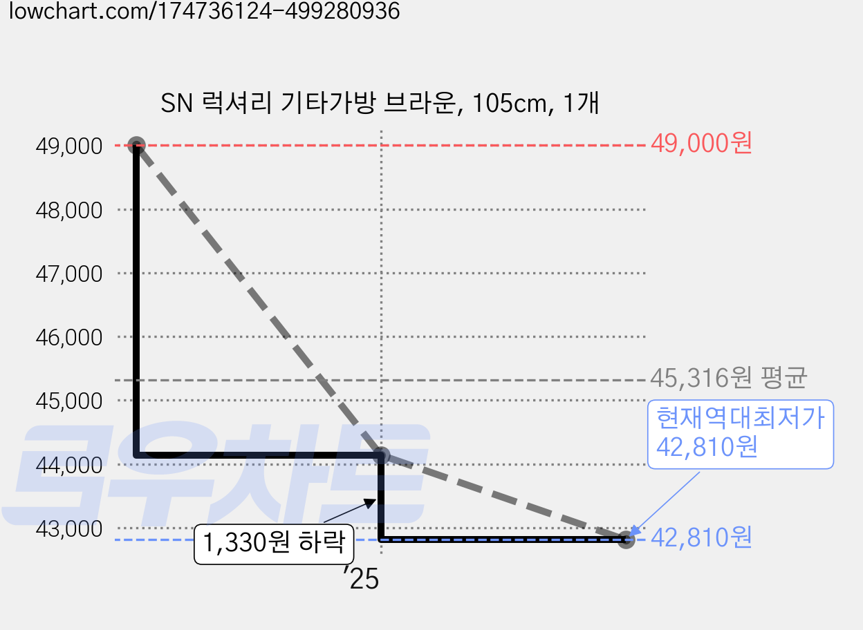 SN 럭셔리 기타가방 브라운, 105cm, 1개 가격 변동 차트, 현재가 42,810원, 역대최저가