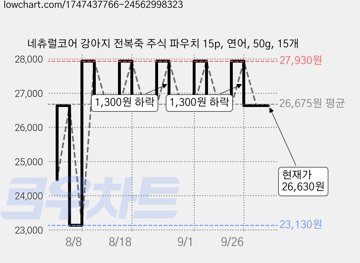 네츄럴코어 강아지 전복죽 주식 파우치 15p, 연어, 50g, 15개 가격 변동 차트, 현재가 26,630원, 관측 최저가 23,130원