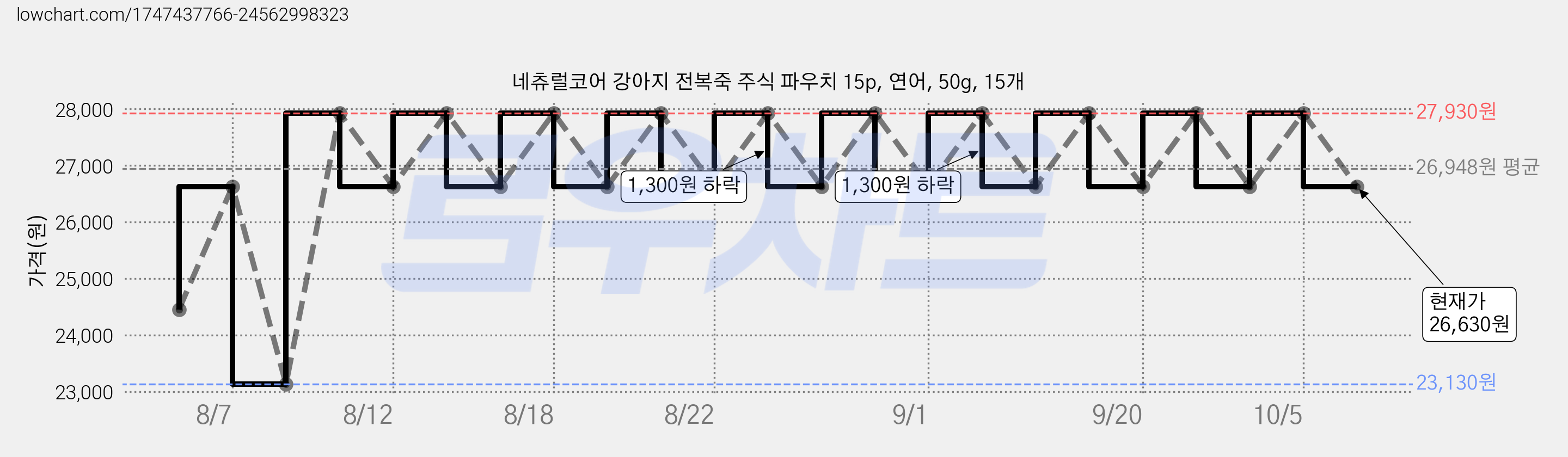네츄럴코어 강아지 전복죽 주식 파우치 15p, 연어, 50g, 15개 가격 변동 차트, 현재가 26,630원, 관측 최저가 23,130원