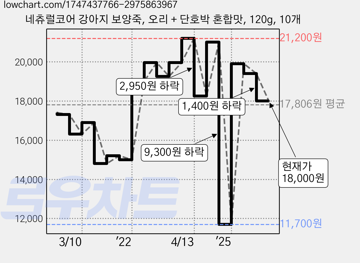 네츄럴코어 강아지 보양죽, 오리 + 단호박 혼합맛, 120g, 10개 가격 변동 차트, 현재가 18,000원, 관측 최저가 11,700원