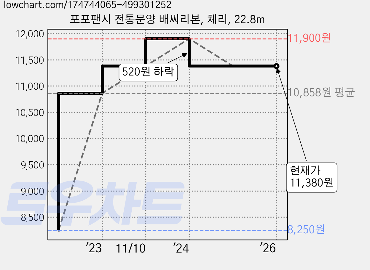 포포팬시 전통문양 배씨리본, 체리, 22.8m 가격 변동 차트, 현재가 11,380원, 역대최저가