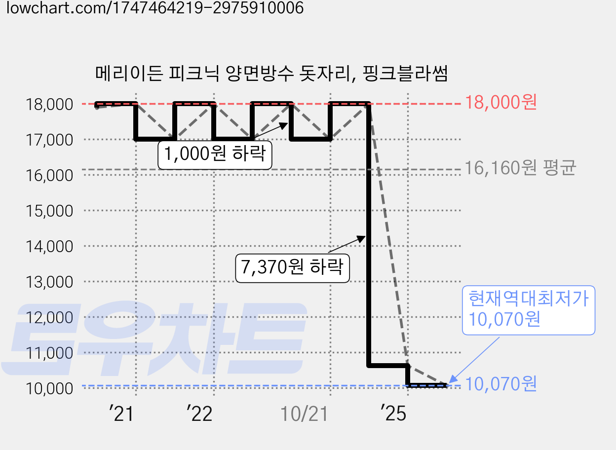 메리이든 피크닉 양면방수 돗자리, 핑크블라썸 가격 변동 차트, 현재가 10,070원, 역대최저가