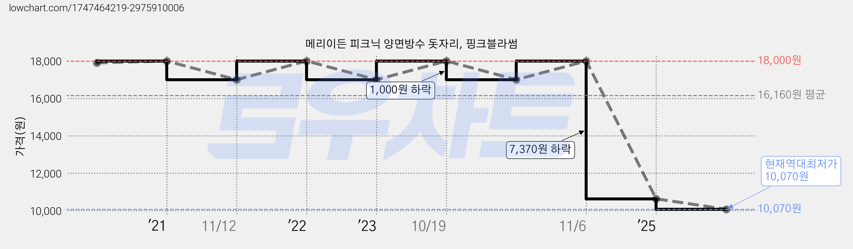 메리이든 피크닉 양면방수 돗자리, 핑크블라썸 가격 변동 차트, 현재가 10,070원, 역대최저가