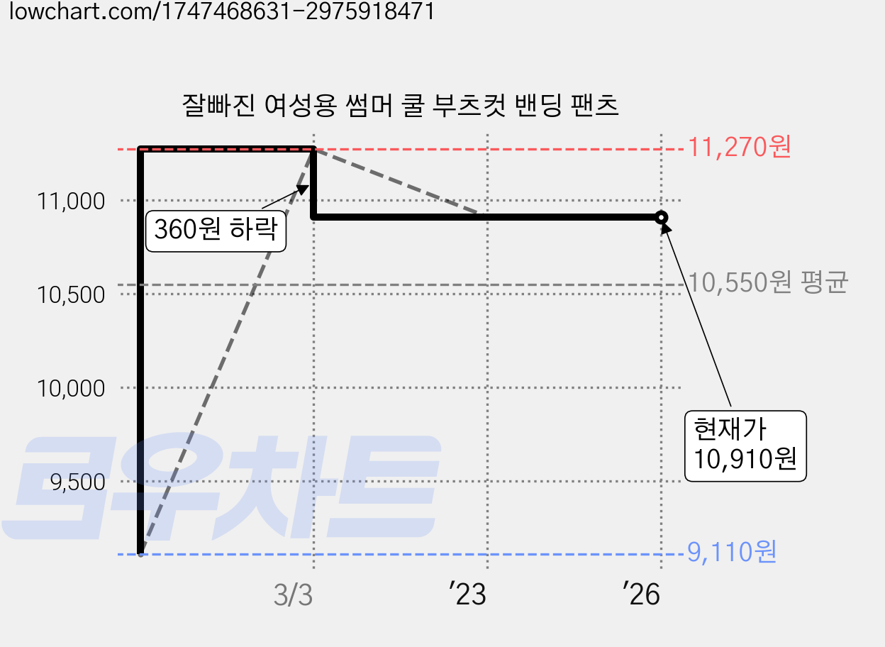 잘빠진 여성용 썸머 쿨 부츠컷 밴딩 팬츠 가격 변동 차트, 현재가 10,910원, 역대최저가