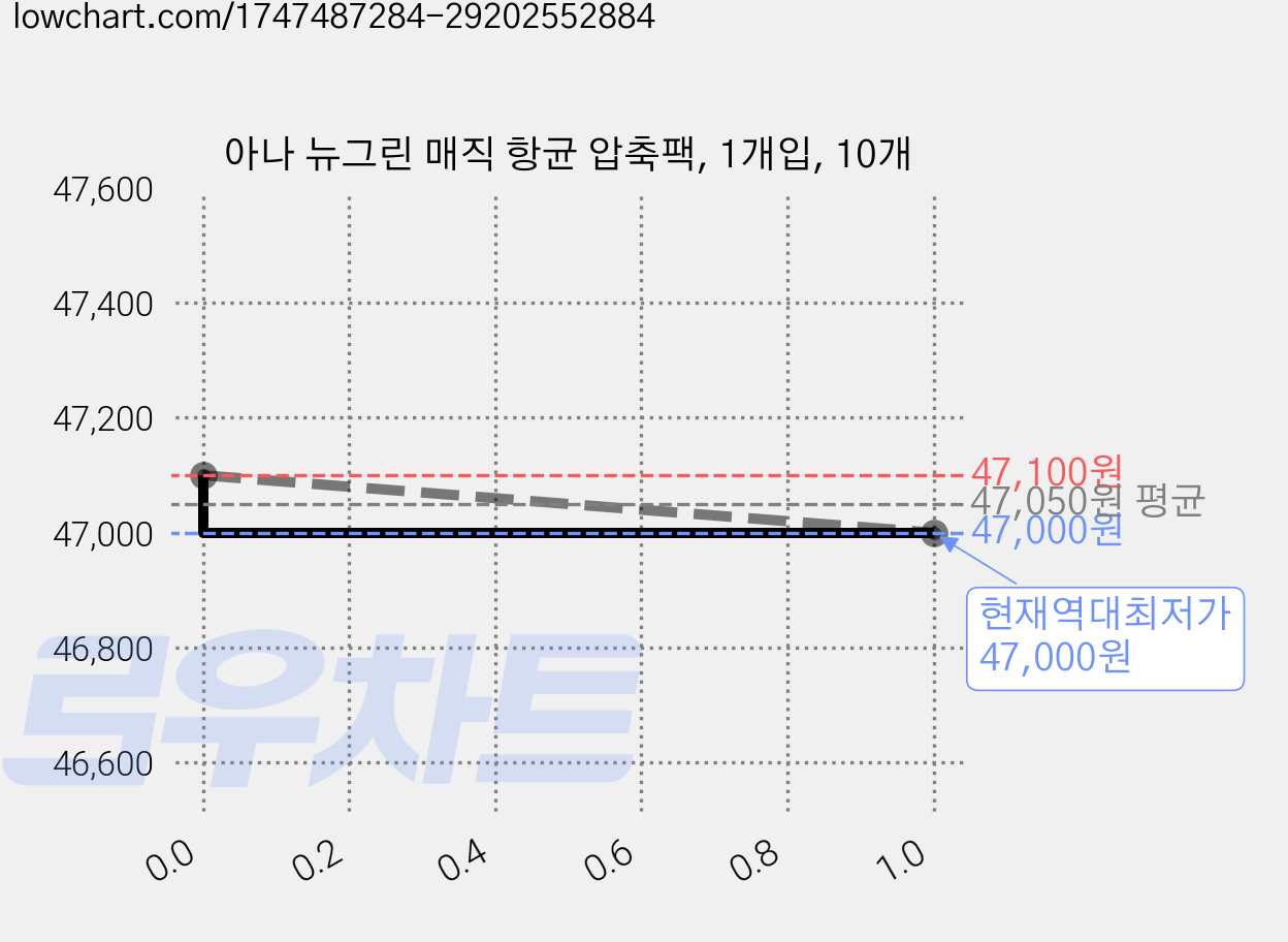 아나 뉴그린 매직 항균 압축팩, 1개입, 10개 가격 변동 차트, 현재가 47,000원, 역대최저가