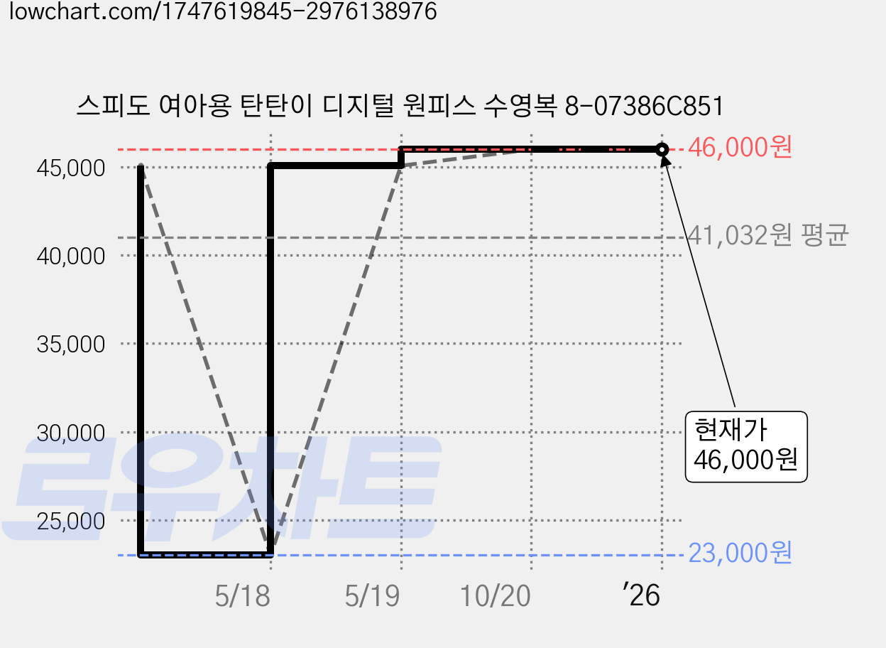 스피도 여아용 탄탄이 디지털 원피스 수영복 8-07386C851 가격 변동 차트, 현재가 46,000원, 역대최저가