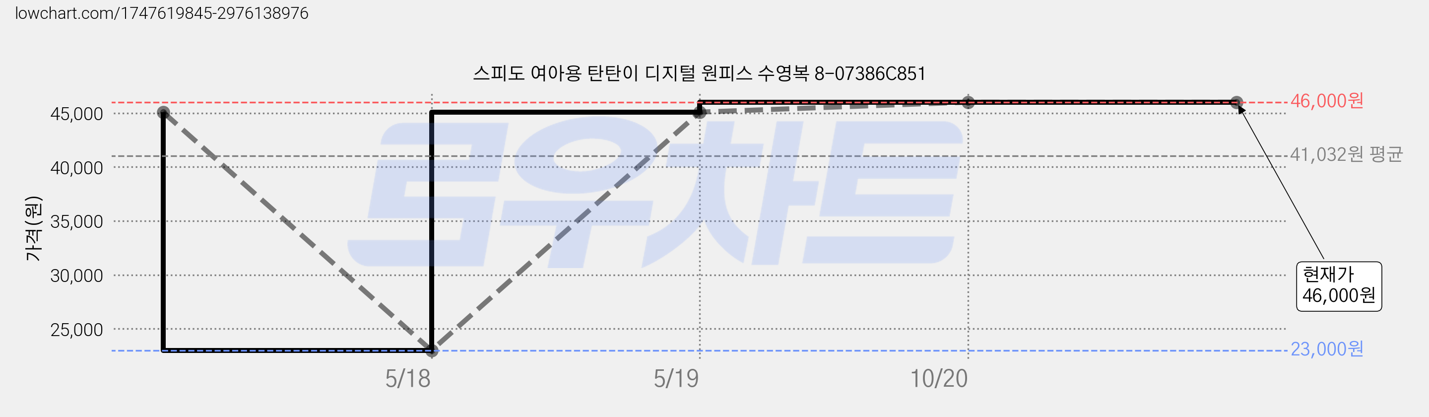 스피도 여아용 탄탄이 디지털 원피스 수영복 8-07386C851 가격 변동 차트, 현재가 46,000원, 역대최저가