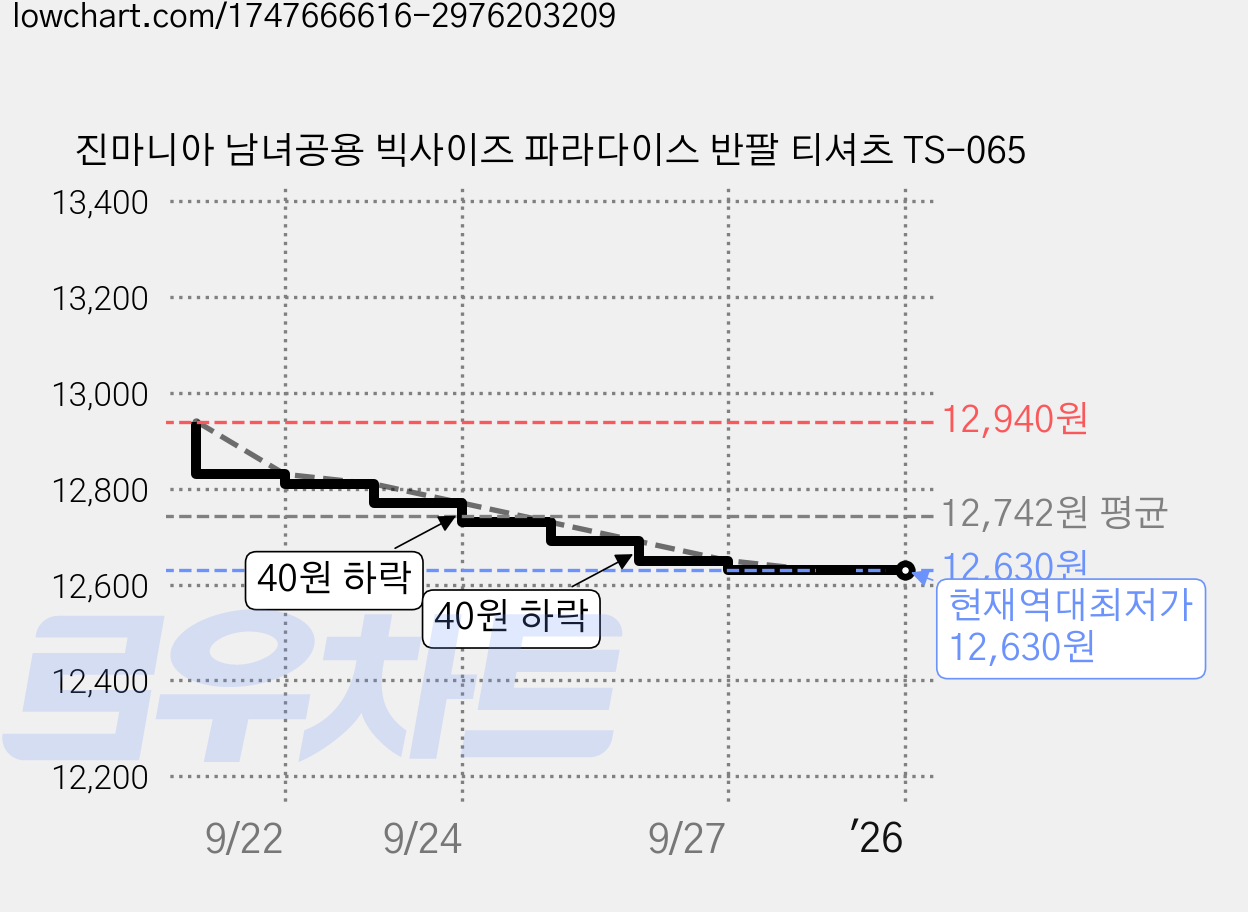 진마니아 남녀공용 빅사이즈 파라다이스 반팔 티셔츠 TS-065 가격 변동 차트, 현재가 12,630원, 역대최저가