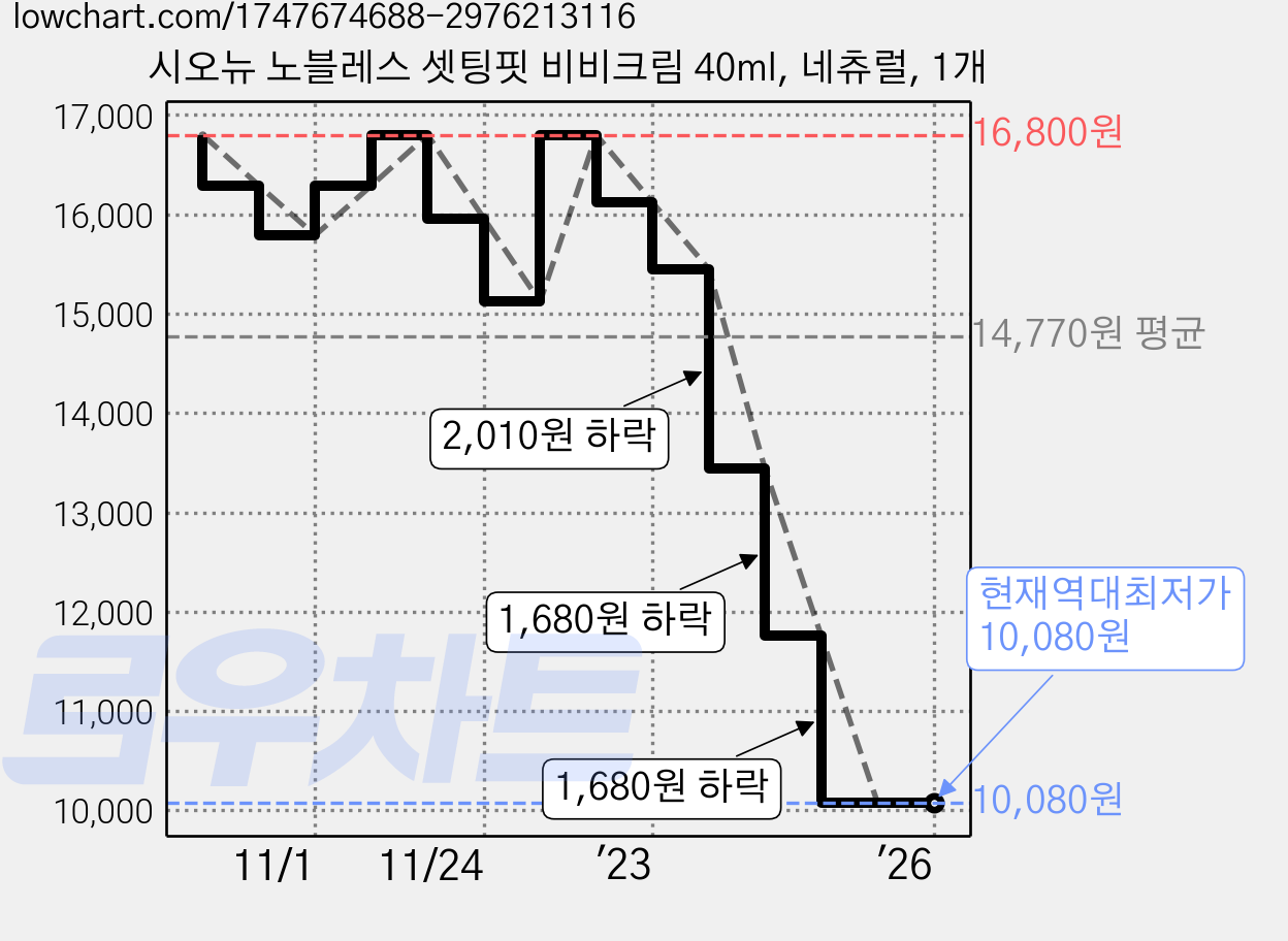 시오뉴 노블레스 셋팅핏 비비크림 40ml, 네츄럴, 1개 가격 변동 차트, 현재가 10,080원, 역대최저가