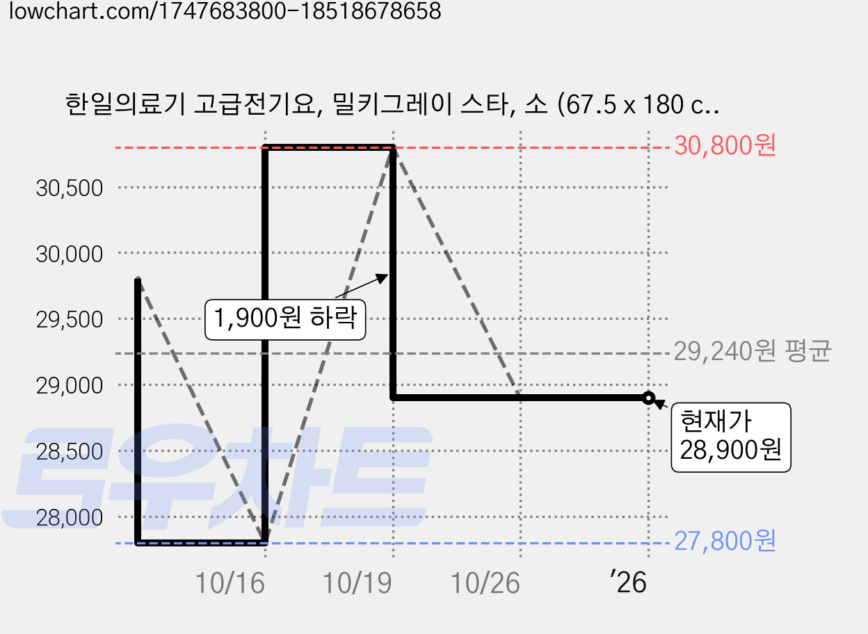 한일의료기 고급전기요, 밀키그레이 스타, 소 (67.5 x 180 cm) 가격 변동 차트, 현재가 28,900원, 관측 최저가 27,800원