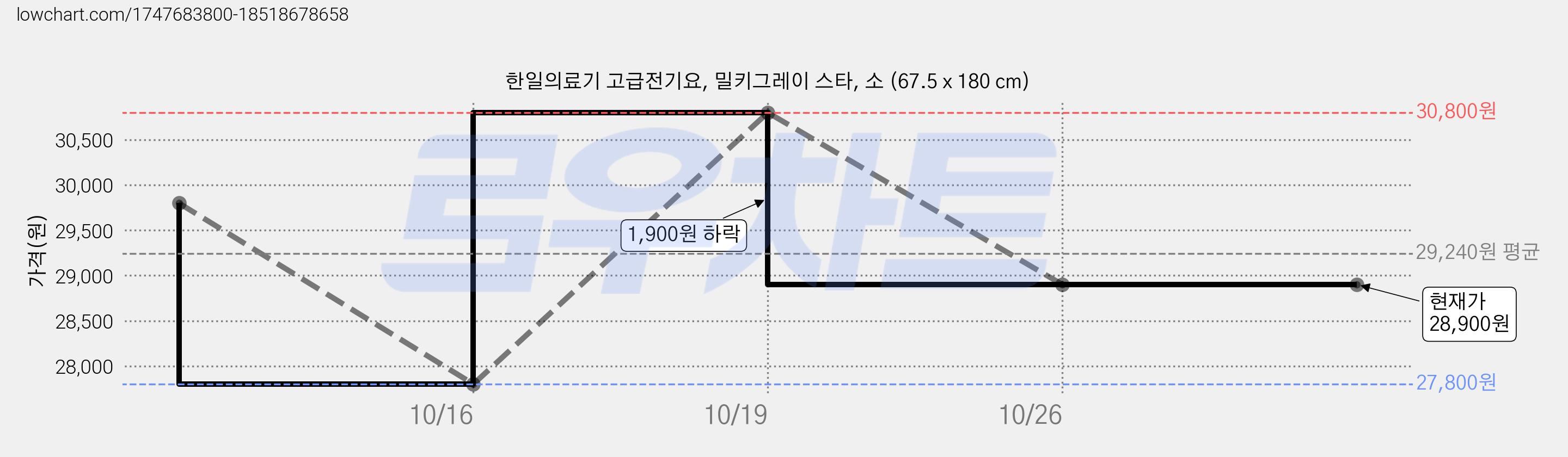 한일의료기 고급전기요, 밀키그레이 스타, 소 (67.5 x 180 cm) 가격 변동 차트, 현재가 28,900원, 관측 최저가 27,800원