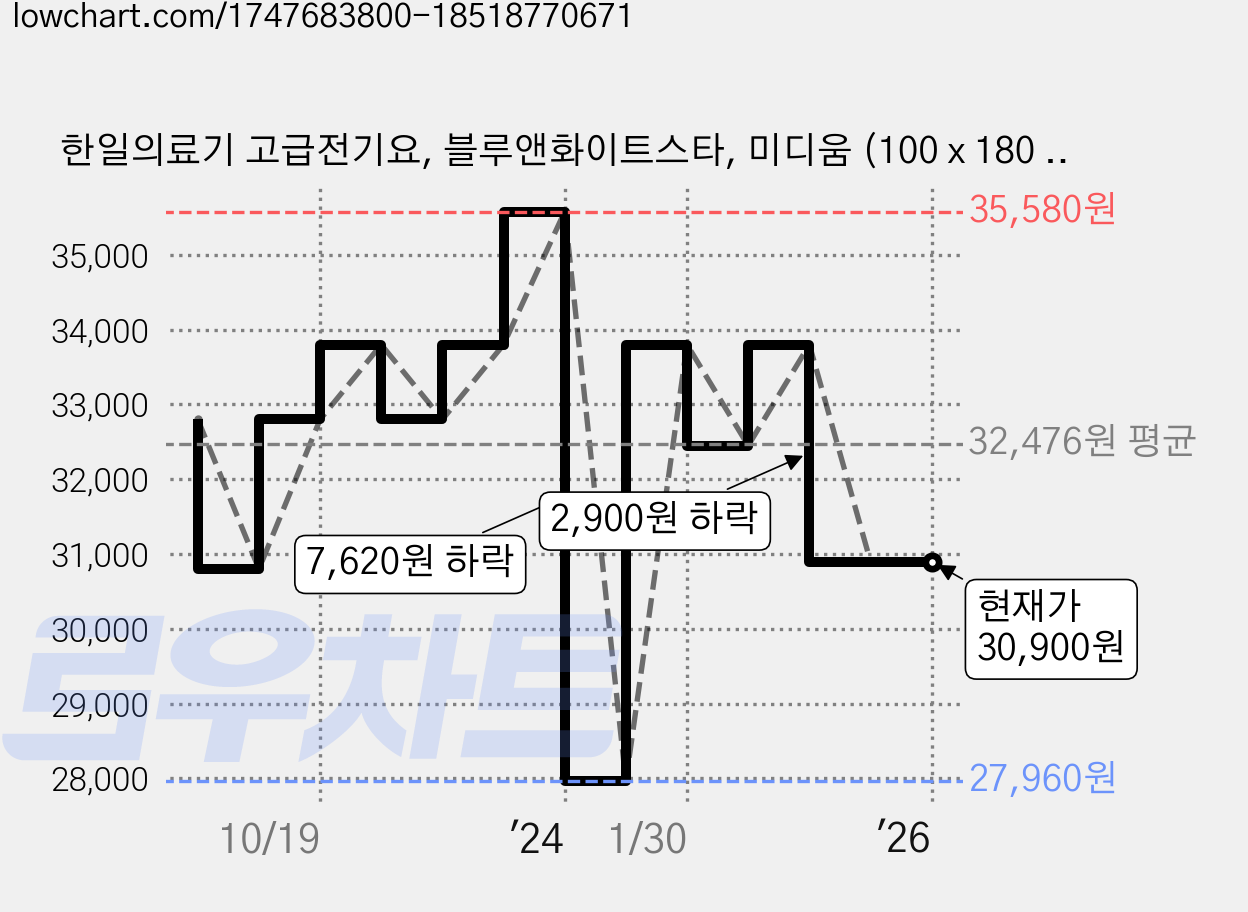 한일의료기 고급전기요, 블루앤화이트스타, 미디움 (100 x 180 cm) 가격 변동 차트, 현재가 30,900원, 관측 최저가 27,960원