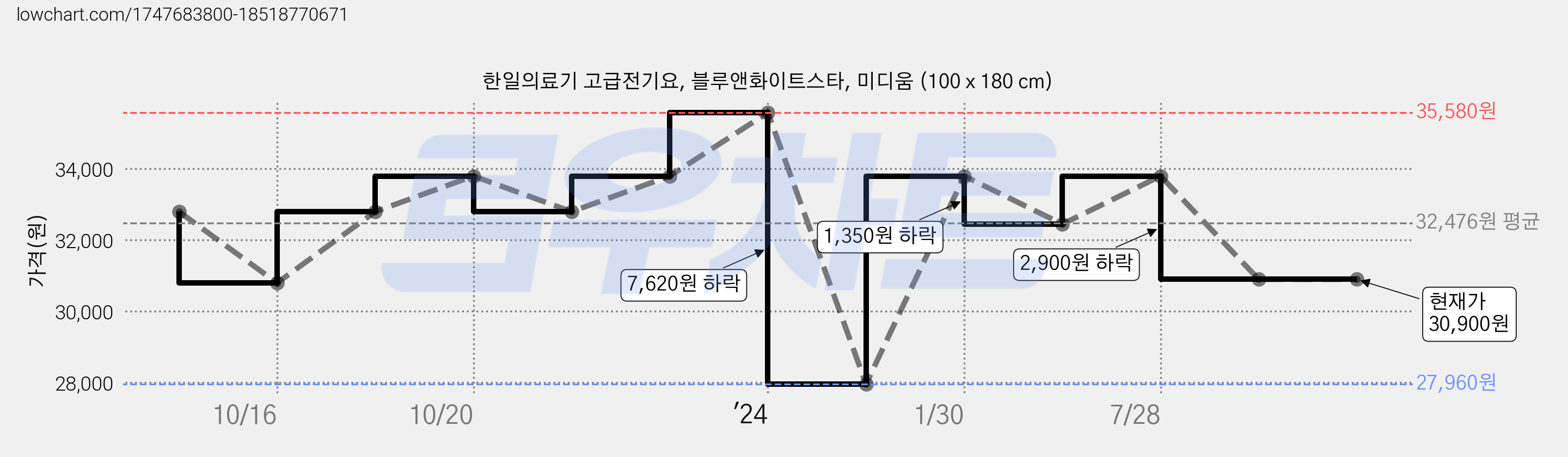 한일의료기 고급전기요, 블루앤화이트스타, 미디움 (100 x 180 cm) 가격 변동 차트, 현재가 30,900원, 관측 최저가 27,960원