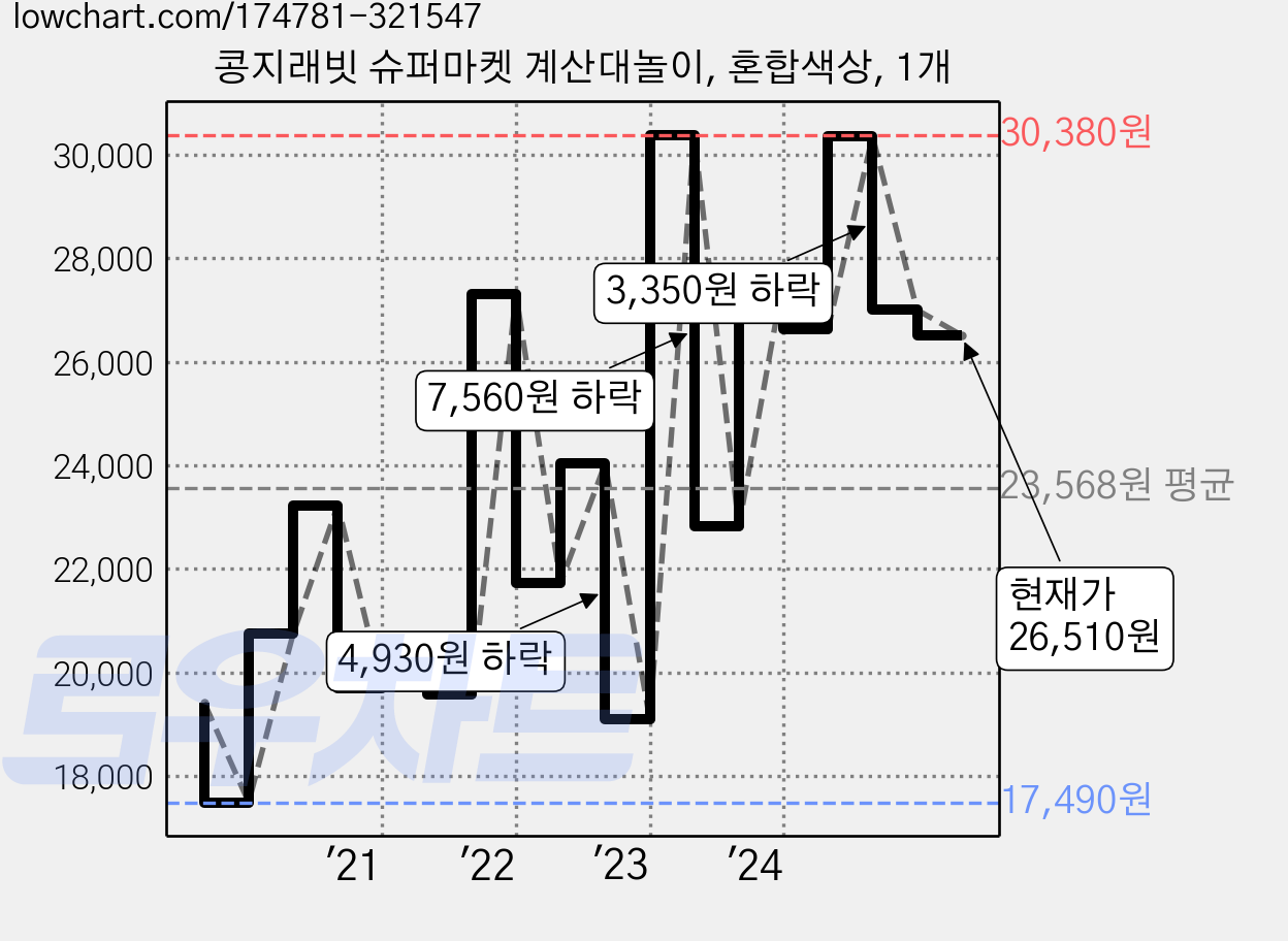 콩지래빗 슈퍼마켓 계산대놀이, 혼합색상, 1개 가격 변동 차트, 현재가 26,510원, 관측 최저가 17,490원
