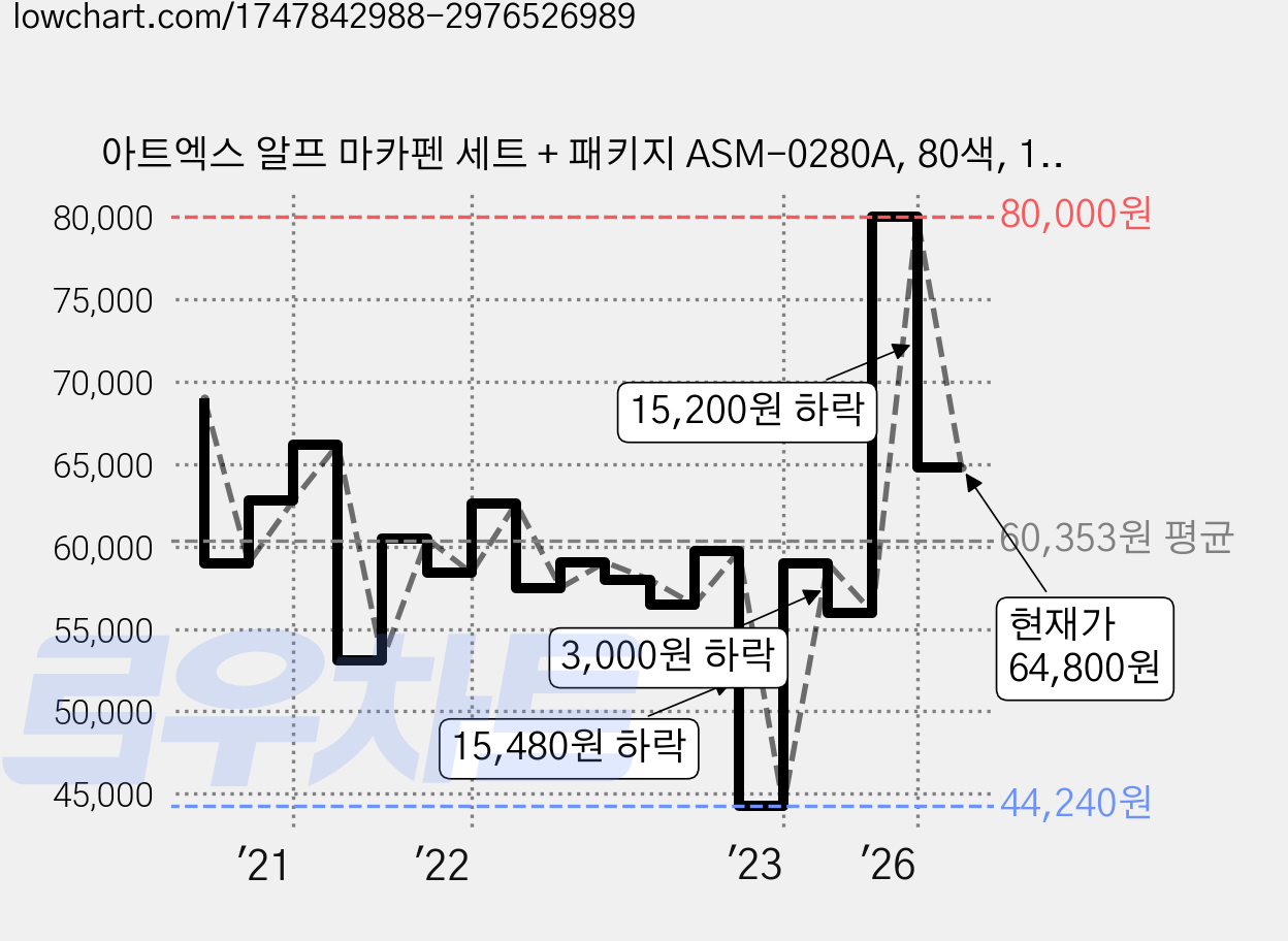 아트엑스 알프 마카펜 세트 + 패키지 ASM-0280A, 80색, 1세트 가격 변동 차트, 현재가 64,800원, 관측 최저가 44,240원