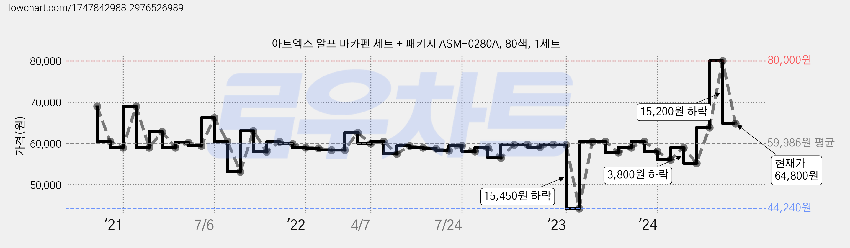 아트엑스 알프 마카펜 세트 + 패키지 ASM-0280A, 80색, 1세트 가격 변동 차트, 현재가 64,800원, 관측 최저가 44,240원