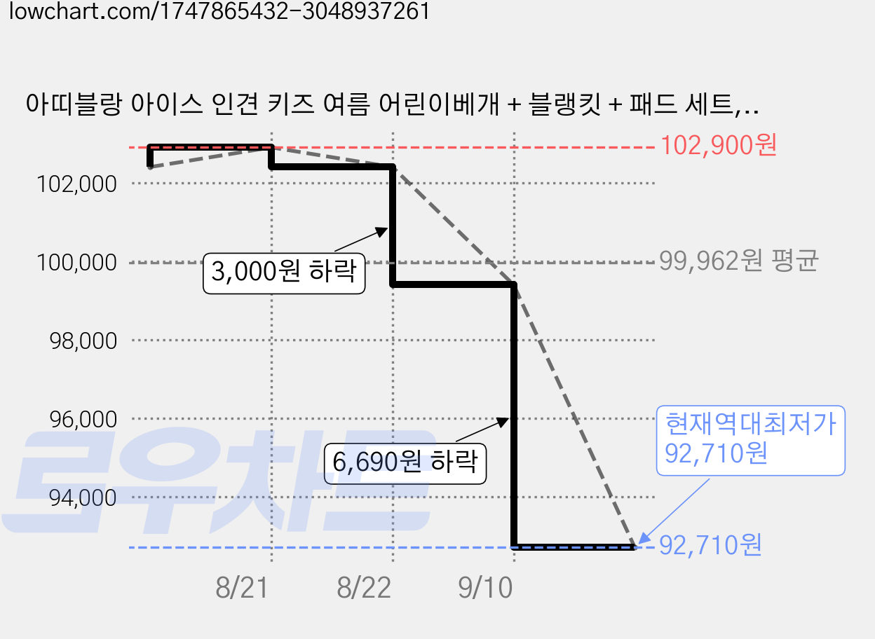 아띠블랑 아이스 인견 키즈 여름 어린이베개 + 블랭킷 + 패드 세트, 코알라비치 가격 변동 차트, 현재가 92,710원, 역대최저가
