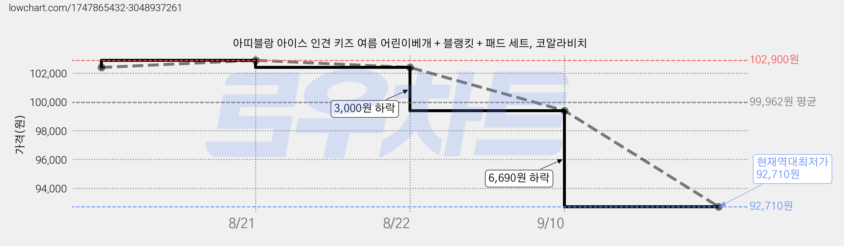 아띠블랑 아이스 인견 키즈 여름 어린이베개 + 블랭킷 + 패드 세트, 코알라비치 가격 변동 차트, 현재가 92,710원, 역대최저가