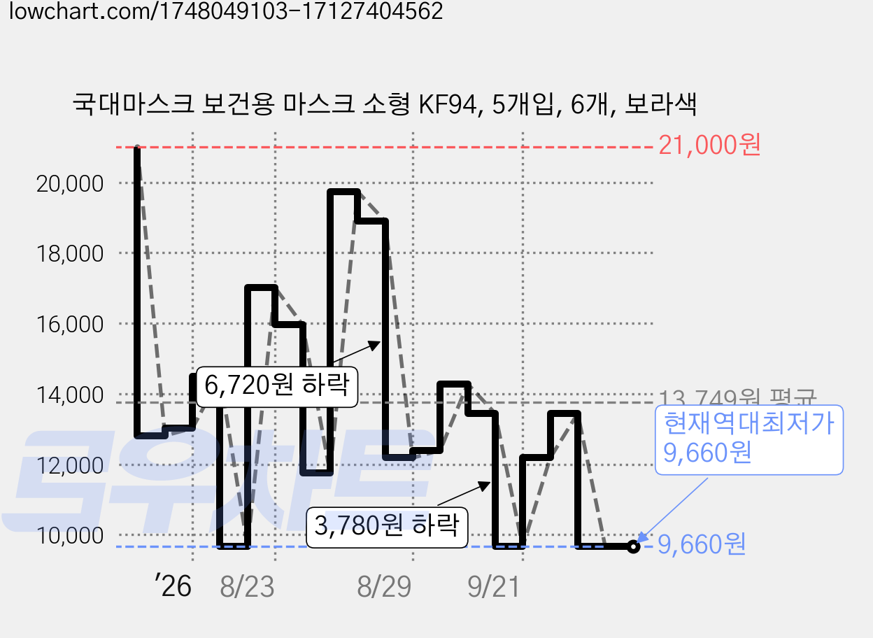 국대마스크 보건용 마스크 소형 KF94, 5개입, 6개, 보라색 가격 변동 차트, 현재가 9,660원, 역대최저가