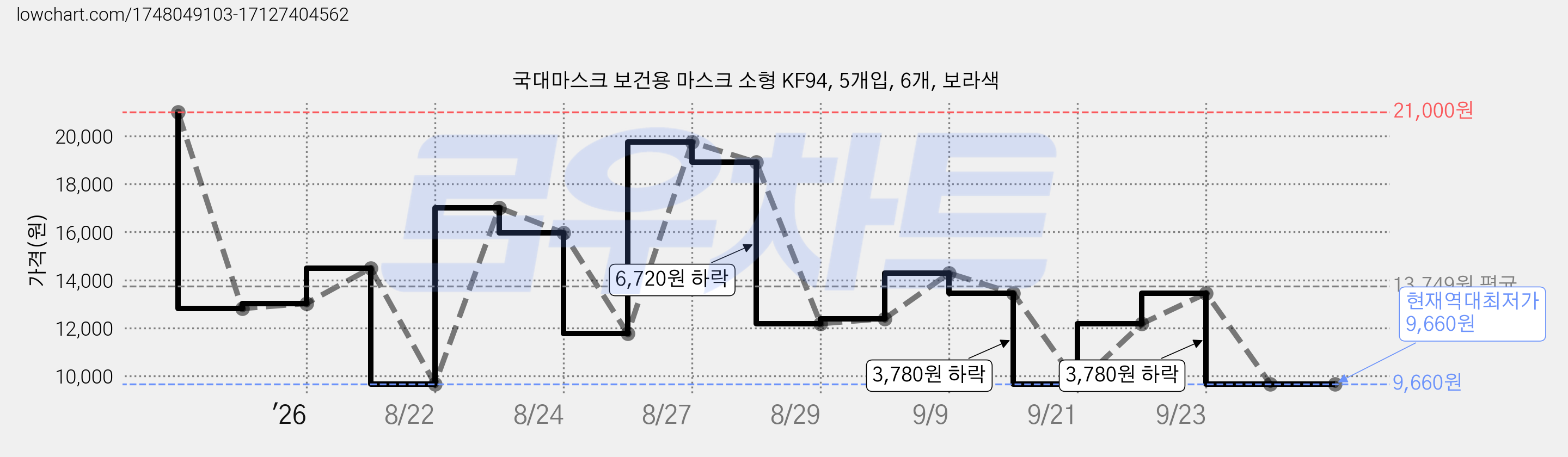 국대마스크 보건용 마스크 소형 KF94, 5개입, 6개, 보라색 가격 변동 차트, 현재가 9,660원, 역대최저가