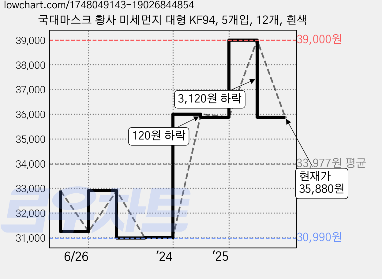 국대마스크 황사 미세먼지 대형 KF94, 5개입, 12개, 흰색 가격 변동 차트, 현재가 35,880원, 관측 최저가 30,990원